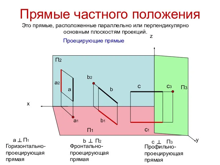 Прямые частного положения Это прямые, расположенные параллельно или перпендикулярно основным плоскостям проекций.