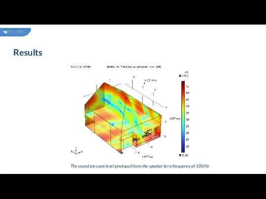 Results The sound pressure level produced from the speaker for a frequency of 100 Hz