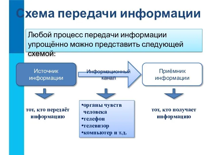 Схема передачи информации Любой процесс передачи информации упрощённо можно представить следующей схемой: