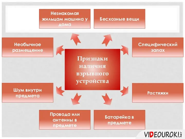 Признаки наличия взрывного устройства Специфический запах Бесхозные вещи Необычное размещение Шум внутри