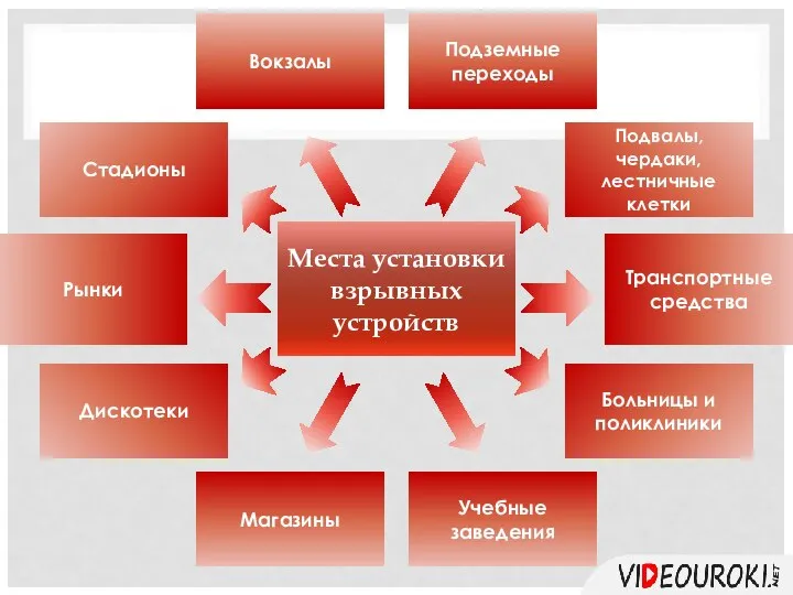 Места установки взрывных устройств Подземные переходы Вокзалы Стадионы Подвалы, чердаки, лестничные клетки