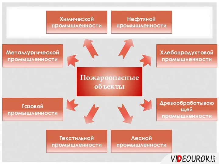 Пожароопасные объекты Хлебопродуктовой промышленности Нефтяной промышленности Металлургической промышленности Газовой промышленности Древообрабатывающей промышленности