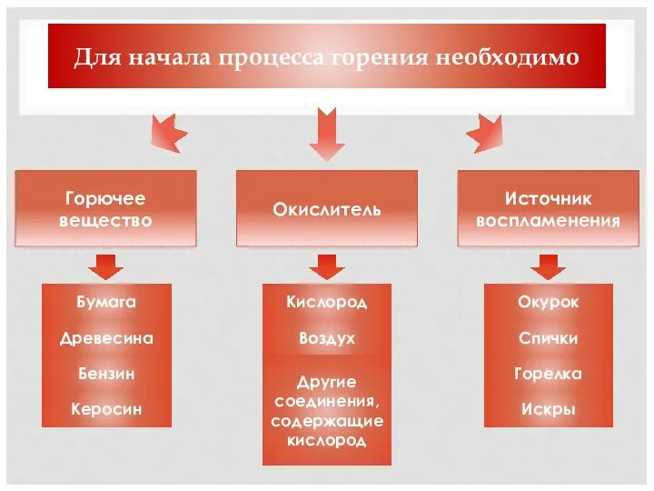 Для начала процесса горения необходимо Горючее вещество Источник воспламенения Окислитель Бумага Древесина