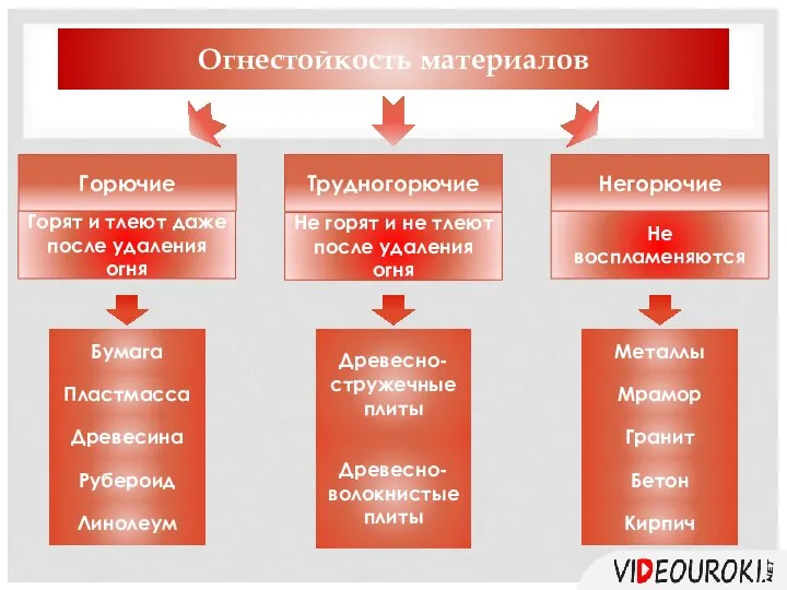 Огнестойкость материалов Горючие Негорючие Трудногорючие Бумага Пластмасса Древесина Рубероид Древесно-стружечные плиты Древесно-волокнистые