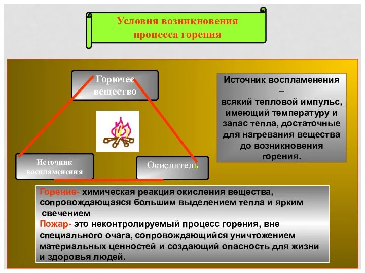 Горючее вещество Источник воспламенения Окислитель Источник воспламенения – всякий тепловой импульс, имеющий