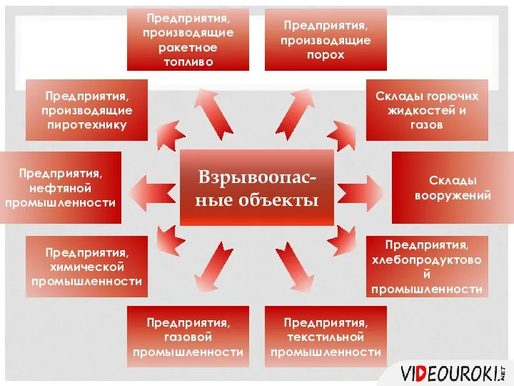 Взрывоопас- ные объекты Предприятия, производящие порох Предприятия, производящие ракетное топливо Предприятия, производящие