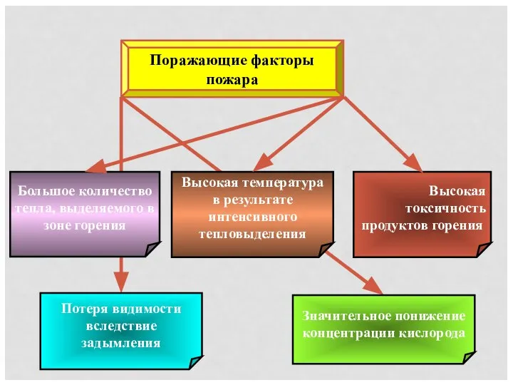 Поражающие факторы пожара Большое количество тепла, выделяемого в зоне горения Высокая токсичность