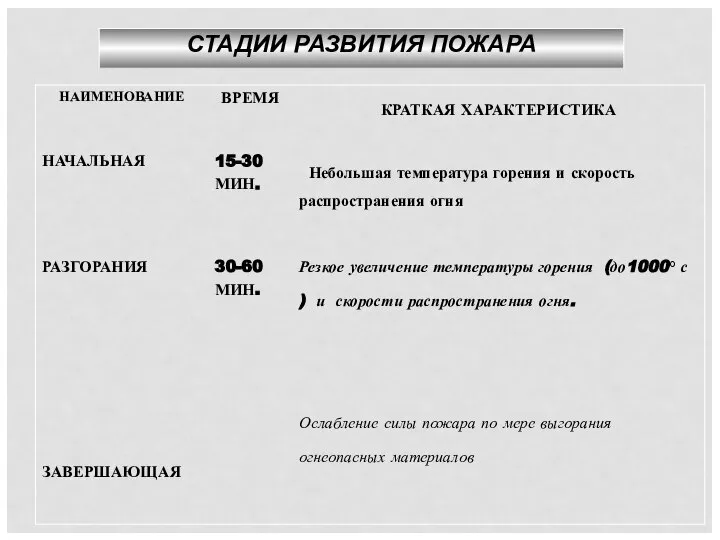 СТАДИИ РАЗВИТИЯ ПОЖАРА