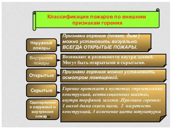 Классификация пожаров по внешним признакам горения Наружные пожары Скрытые Внутренние пожары Открытые