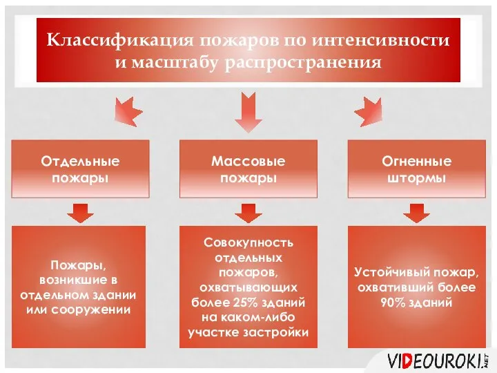 Классификация пожаров по интенсивности и масштабу распространения Отдельные пожары Огненные штормы Массовые