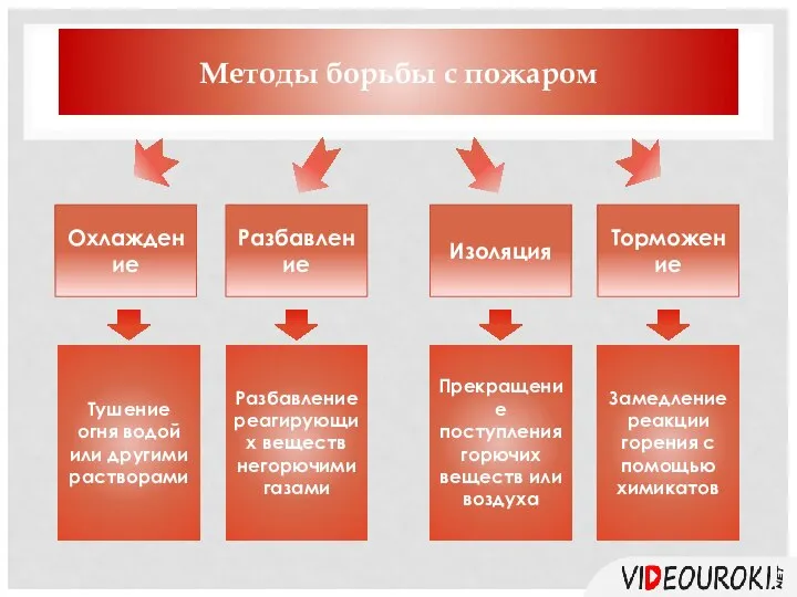 Методы борьбы с пожаром Охлаждение Торможение Тушение огня водой или другими растворами