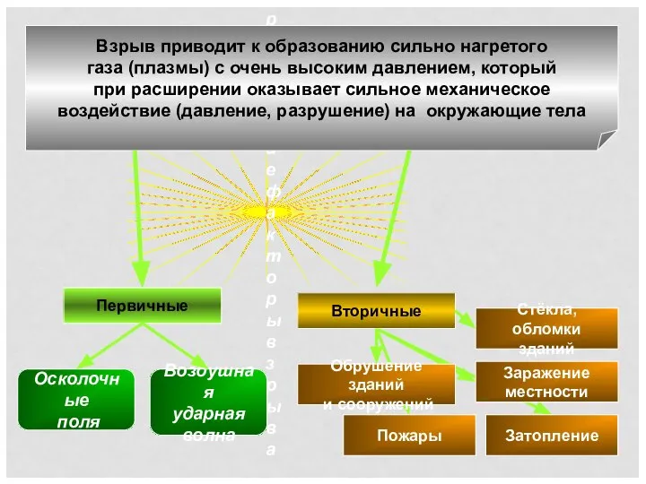 Поражающие факторы взрыва Взрыв приводит к образованию сильно нагретого газа (плазмы) с