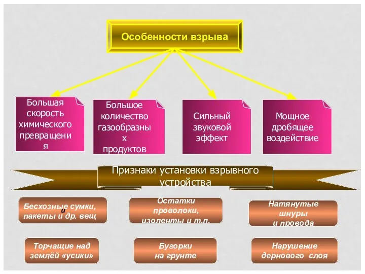 Особенности взрыва Большая скорость химического превращения Большое количество газообразных продуктов Сильный звуковой