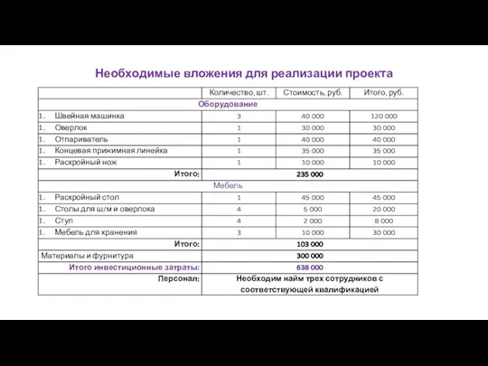 Необходимые вложения для реализации проекта