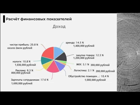 Расчёт финансовых показателей