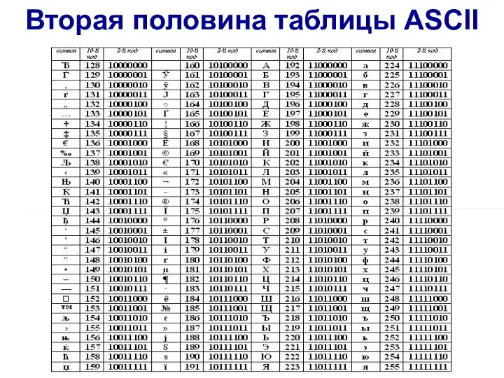 Вторая половина таблицы ASCII