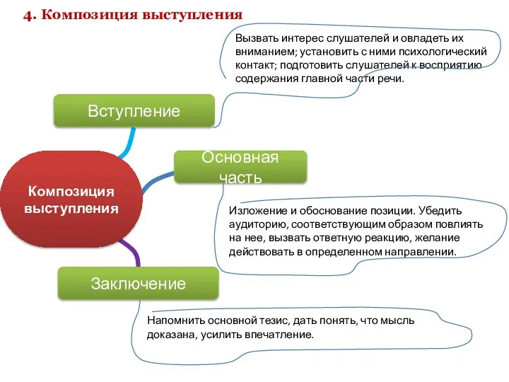 4. Композиция выступления Композиция выступления Вступление Заключение Основная часть Вызвать интерес слушателей