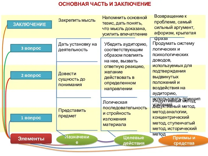 ЗАКЛЮЧЕНИЕ Довести сущность до понимания Закрепить мысль Дать установку на деятельность 2