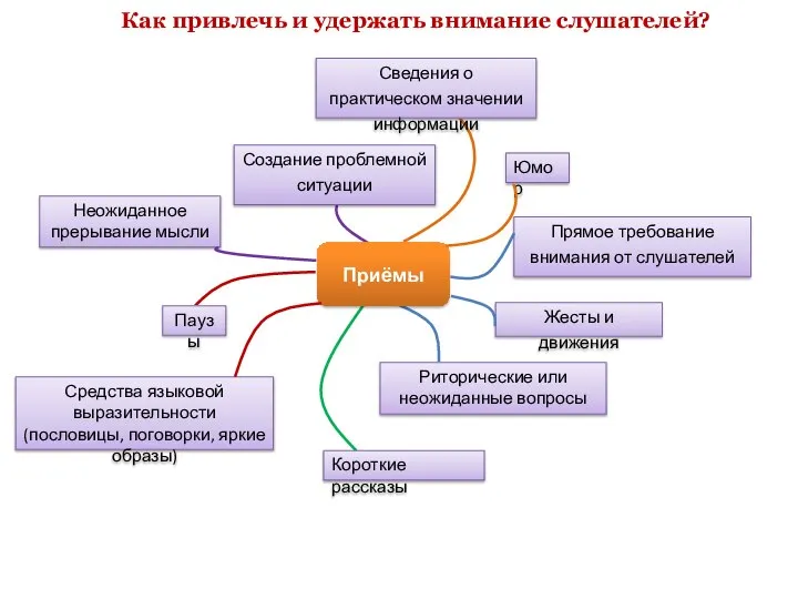 Риторические или неожиданные вопросы Создание проблемной ситуации Сведения о практическом значении информации