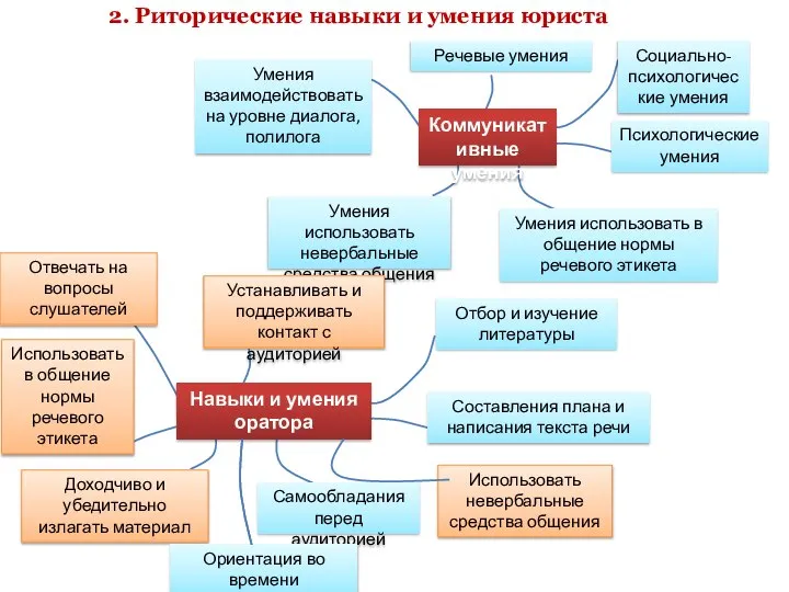 Коммуникативные умения Умения использовать невербальные средства общения Умения взаимодействовать на уровне диалога,