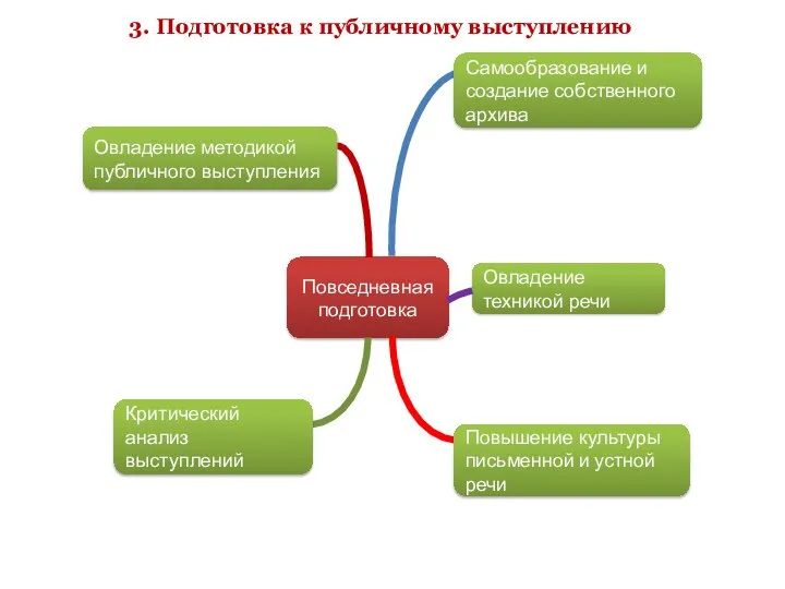 Повседневная подготовка Овладение методикой публичного выступления Самообразование и создание собственного архива Овладение