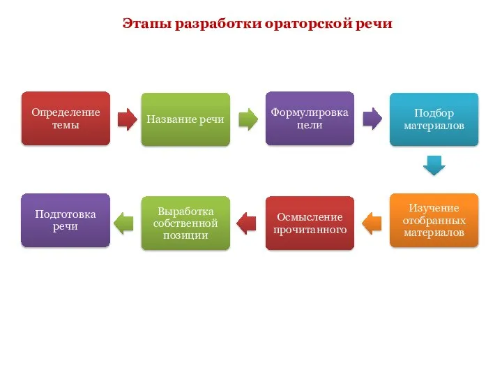 Этапы разработки ораторской речи Определение темы Название речи Формулировка цели Подбор материалов