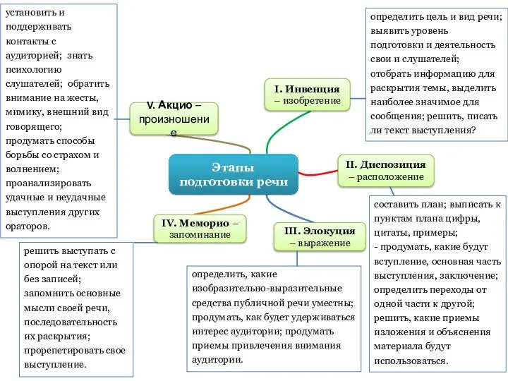 определить цель и вид речи; выявить уровень подготовки и деятельность свои и