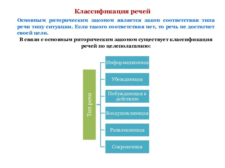 Классификация речей Основным риторическим законом является закон соответствия типа речи типу ситуации.