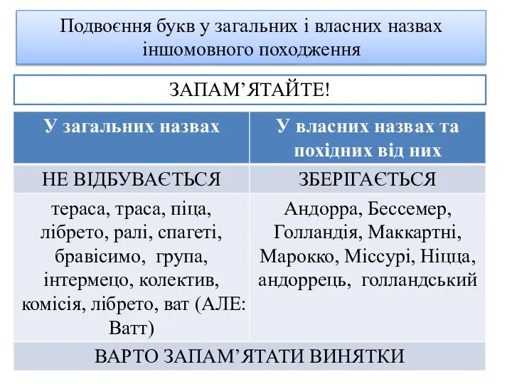 ЗАПАМ’ЯТАЙТЕ! Подвоєння букв у загальних і власних назвах іншомовного походження