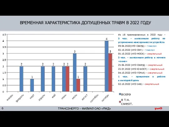 ВРЕМЕННАЯ ХАРАКТЕРИСТИКА ДОПУЩЕННЫХ ТРАВМ В 2022 ГОДУ Из 18 травмированных в 2022