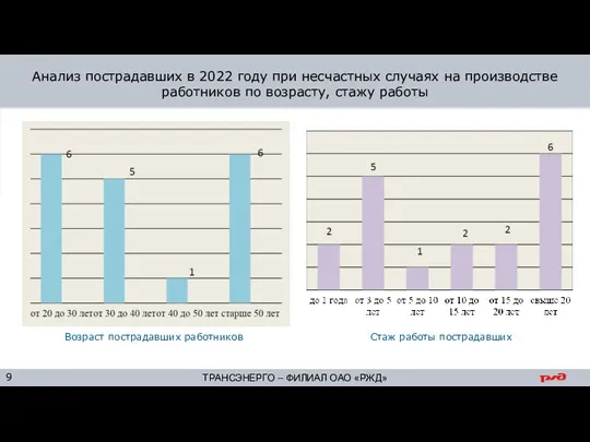 Анализ пострадавших в 2022 году при несчастных случаях на производстве работников по