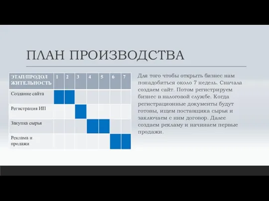 ПЛАН ПРОИЗВОДСТВА Для того чтобы открыть бизнес нам понадобиться около 7 недель.