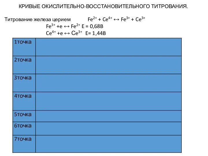 КРИВЫЕ ОКИСЛИТЕЛЬНО-ВОССТАНОВИТЕЛЬНОГО ТИТРОВАНИЯ. Титрование железа церием Fe2+ + Ce4+ ↔ Fe3+ +