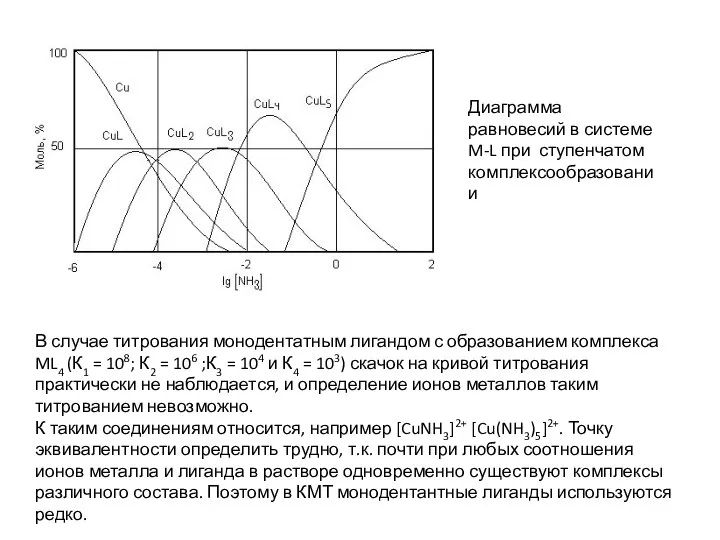 В случае титрования монодентатным лигандом с образованием комплекса ML4 (К1 = 108;