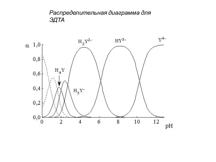 Распределительная диаграмма для ЭДТА