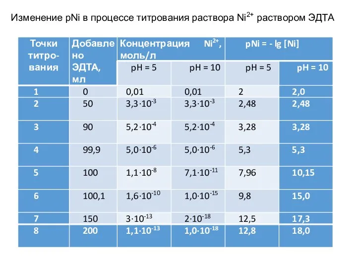 Изменение pNi в процессе титрования раствора Ni2+ раствором ЭДТА