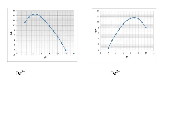 Fe3+ Fe2+