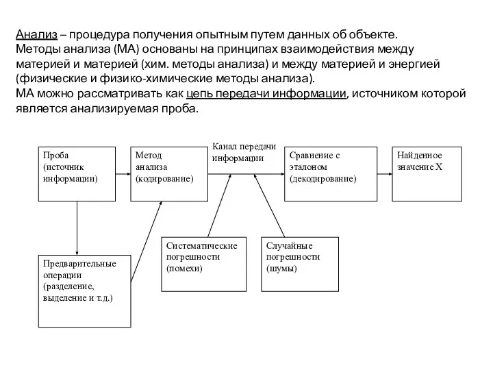 Анализ – процедура получения опытным путем данных об объекте. Методы анализа (МА)