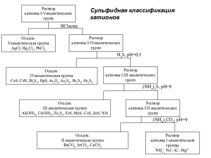 Сульфидная классификация катионов