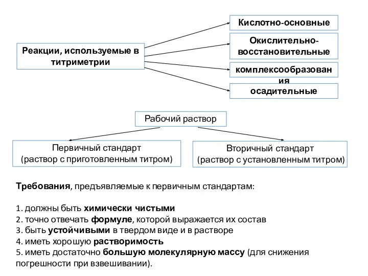 Требования, предъявляемые к первичным стандартам: 1. должны быть химически чистыми 2. точно