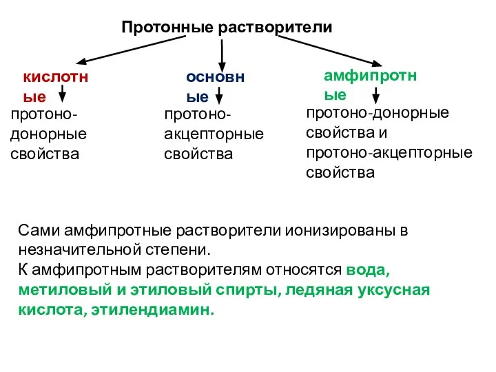 Протонные растворители Сами амфипротные растворители ионизированы в незначительной степени. К амфипротным растворителям