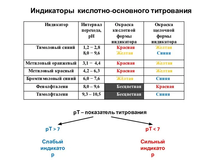 Индикаторы кислотно-основного титрования рТ – показатель титрования рТ > 7 Слабый индикатор рТ Сильный индикатор