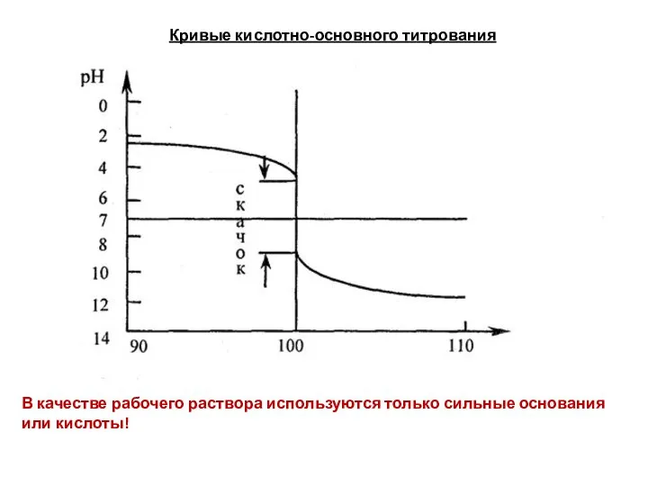 Кривые кислотно-основного титрования В качестве рабочего раствора используются только сильные основания или кислоты!