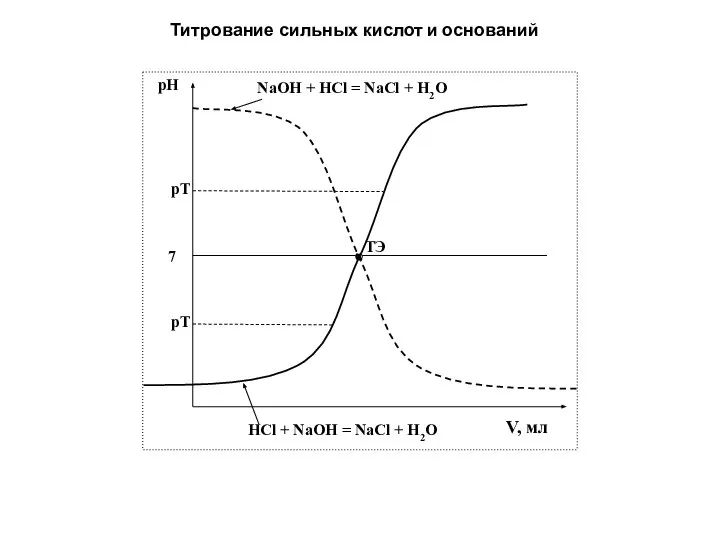 Титрование сильных кислот и оснований