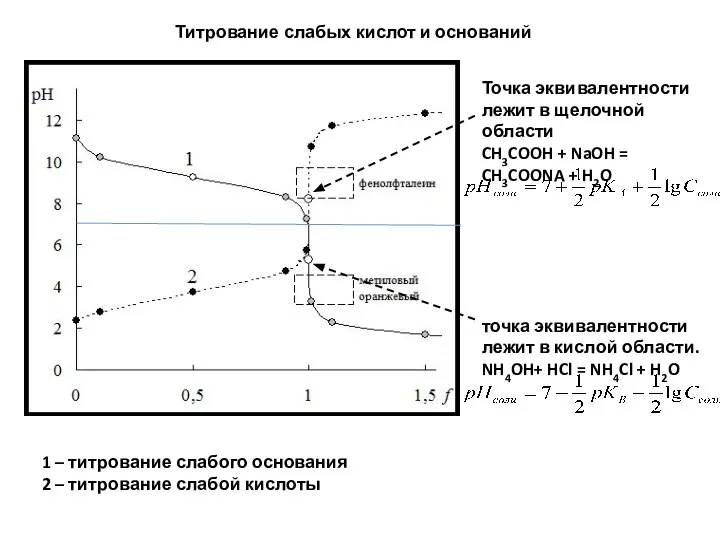 Титрование слабых кислот и оснований 1 – титрование слабого основания 2 –