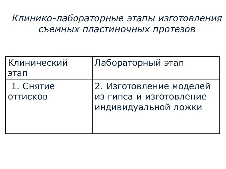 Клинико-лабораторные этапы изготовления съемных пластиночных протезов