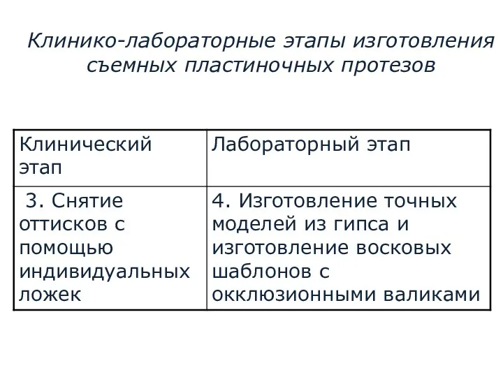 Клинико-лабораторные этапы изготовления съемных пластиночных протезов