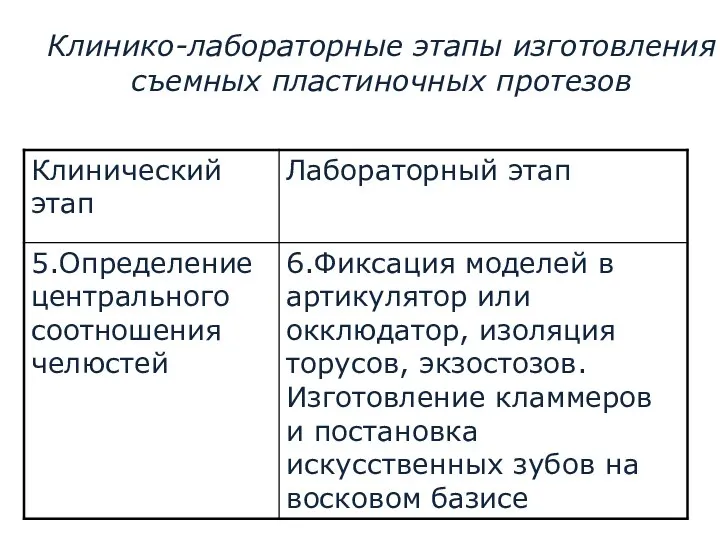 Клинико-лабораторные этапы изготовления съемных пластиночных протезов