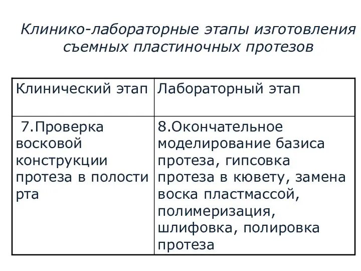 Клинико-лабораторные этапы изготовления съемных пластиночных протезов