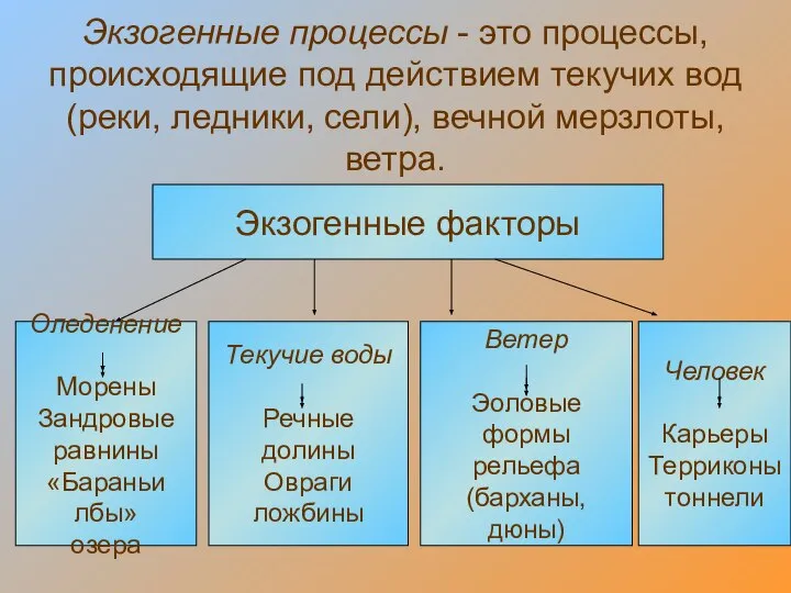 Экзогенные процессы - это процессы, происходящие под действием текучих вод (реки, ледники,